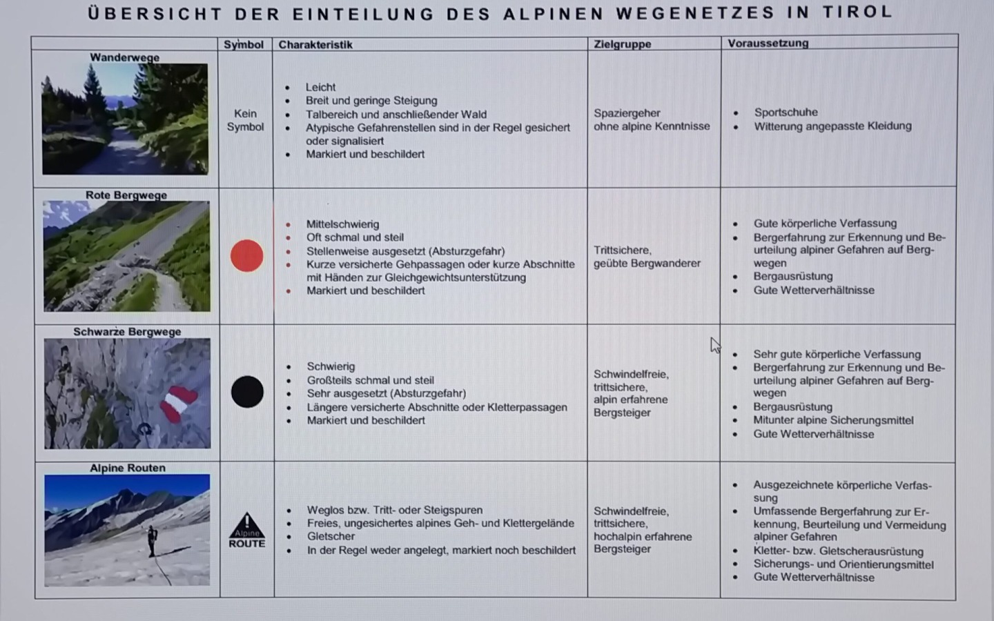 Klassifizierung (Schwierigkeitseinstufung) von Bergwanderwegen!