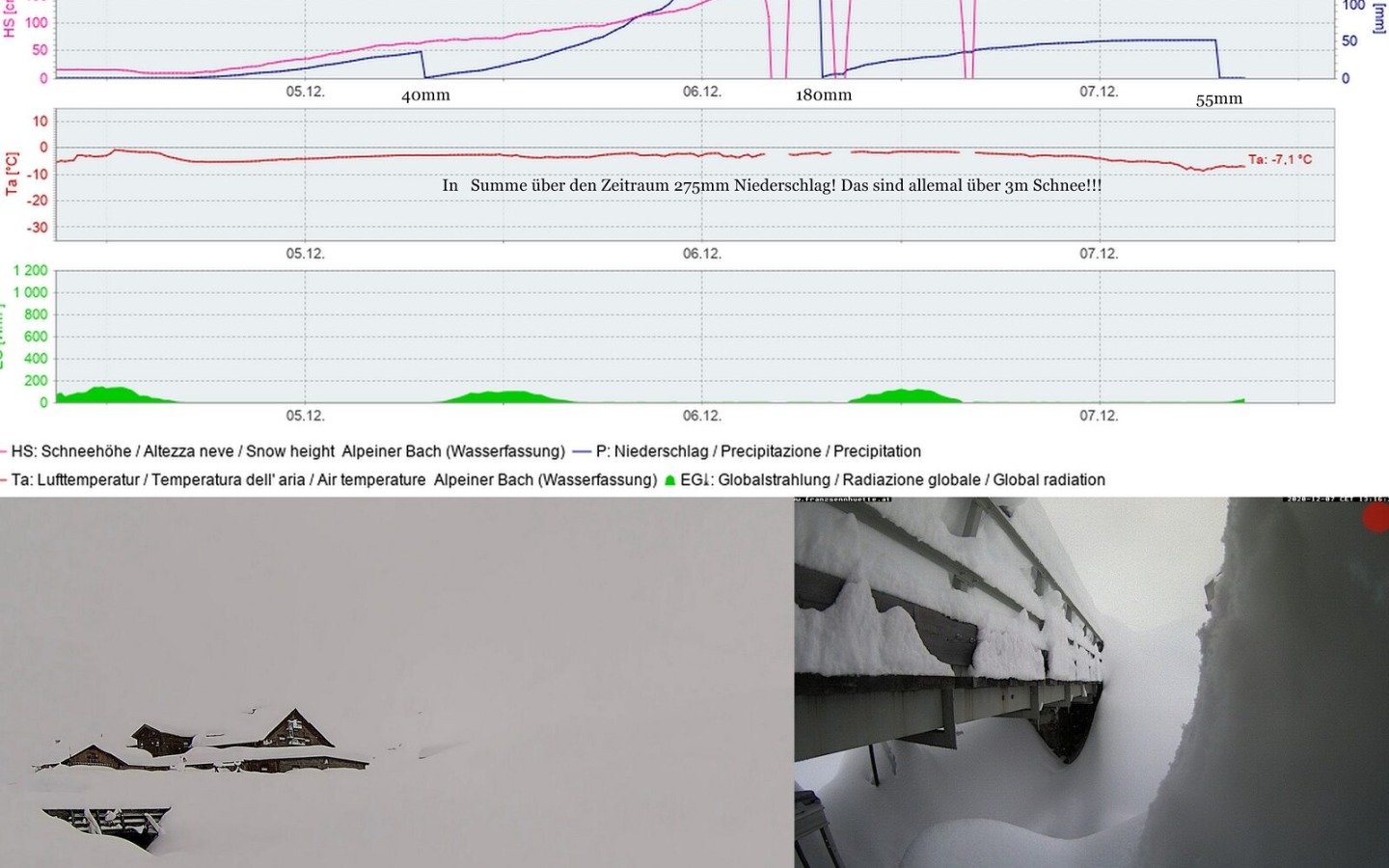 275mm of precipitation since the evening of 04.12.!